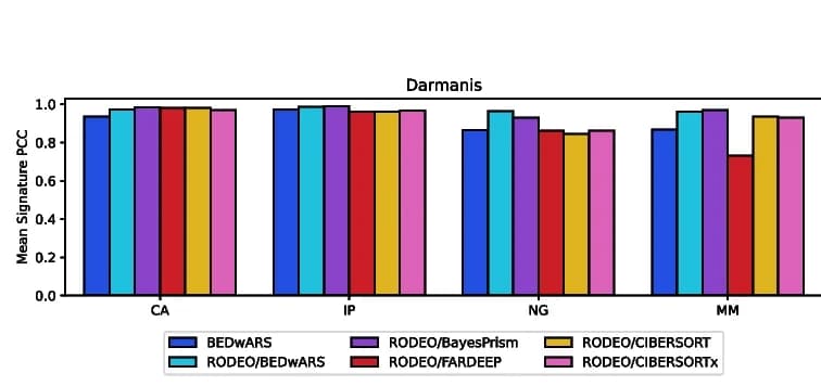 Open access visualization of Clustered, Bar Plot, Average Pearson Correlation Coefficient, Cell Type Signatures, IP Signatures