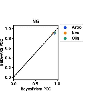 Open access visualization of Scatter Plot, Regression Plot, Pearson Correlation Coefficient, Cell Types, BEDwARS
