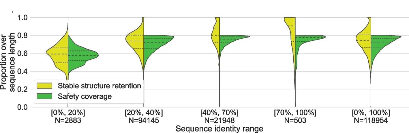 Open access visualization of Violin Plot, Sequences, Safety coverage