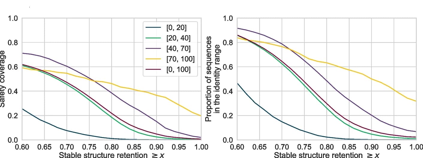 Open access visualization of Line Plot, Sequences, Safety coverage, Stable structure retention, Identity ranges