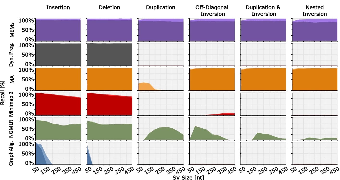Open access visualization of Line Plot, Line Step, Rediscovery Rate, SV Size, Query Sequences