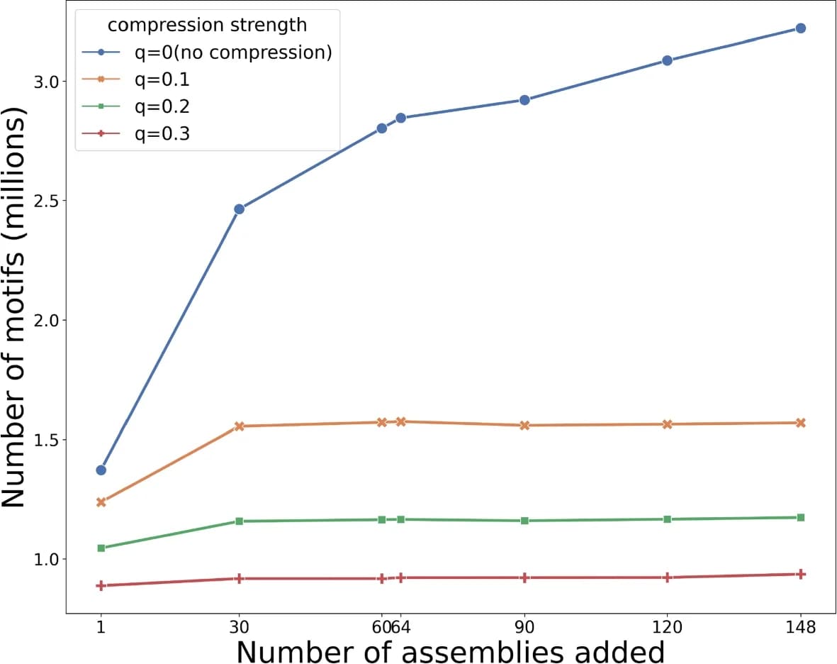Open access visualization of Line Plot, Motifs, Genome, Compression, Assemblies