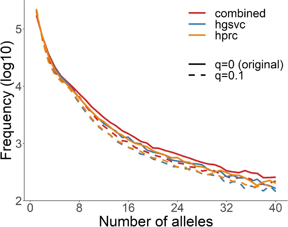 Open access visualization of Line Plot, VNTR alleles, HGSVC haplotypes, HPRC haplotypes, VNTR sequences