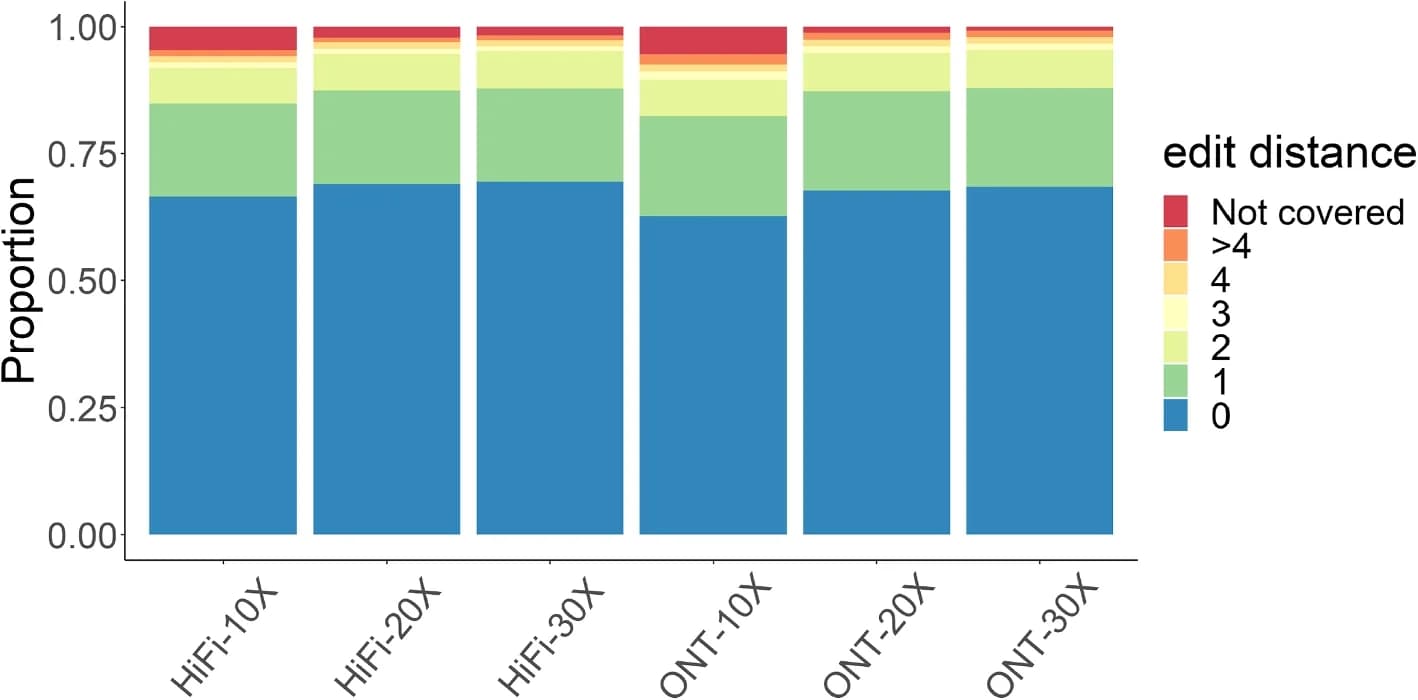 Open access visualization of Stacked Bar Plot, Sequencing Reads, Phasing, Annotation, Edit Distance