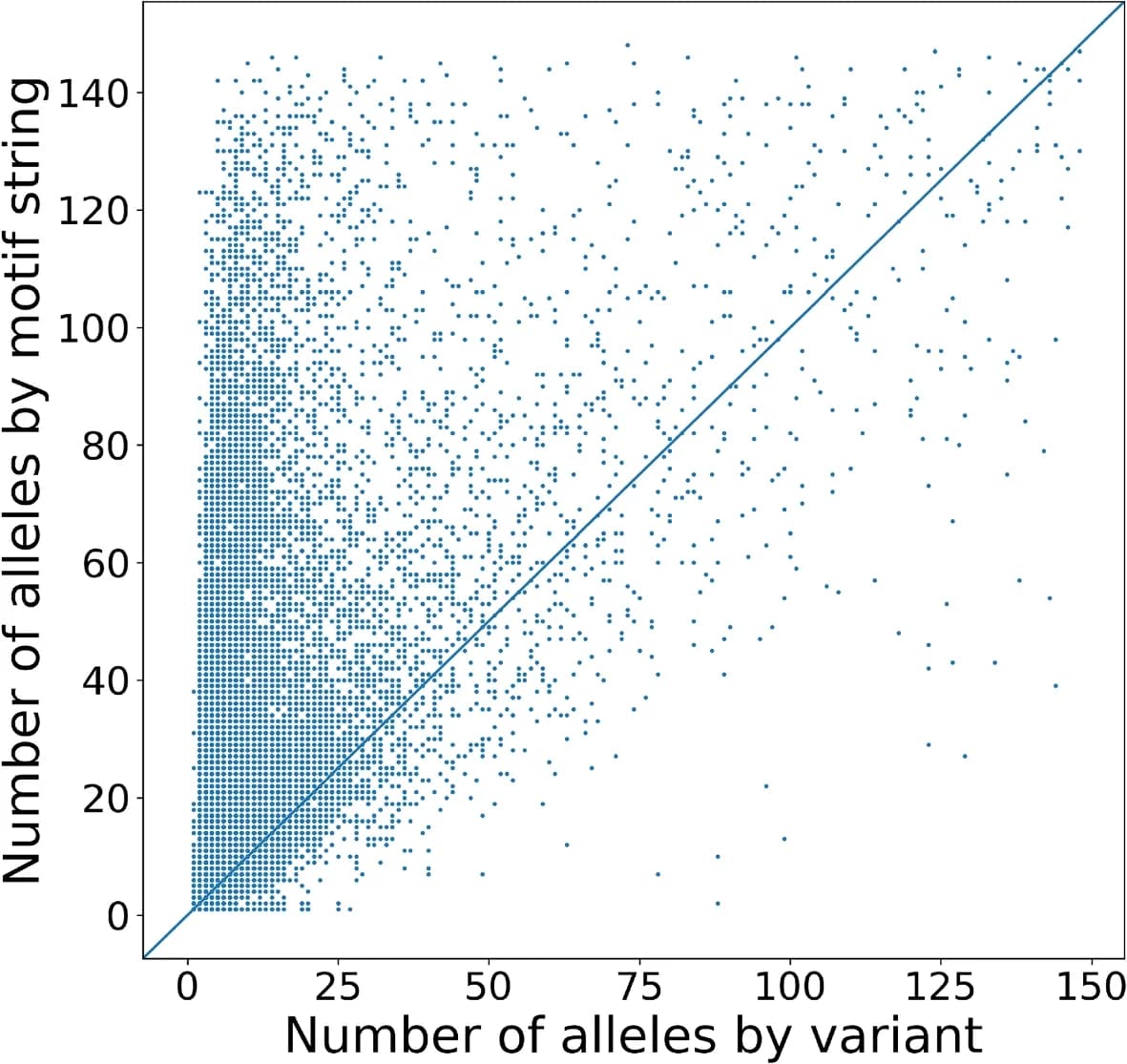 Open access visualization of Scatter Plot, Regression Plot, Alleles, Variants, Motif Annotation
