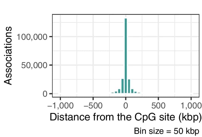 Open access visualization of Histogram, CpG Sites, cis-meQTL, SNPs, Distance