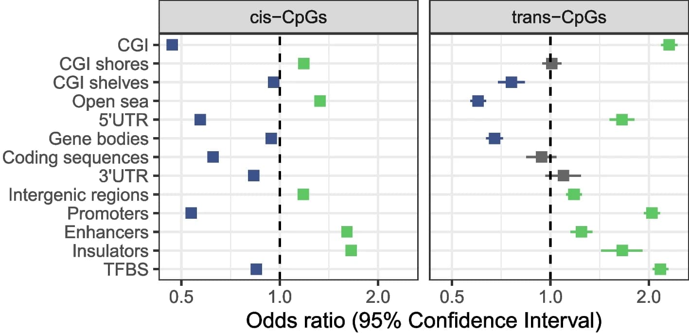 Open access visualization of Forest Plot, Scatter Plot, Error Bars, meQTL SNPs, CpGs