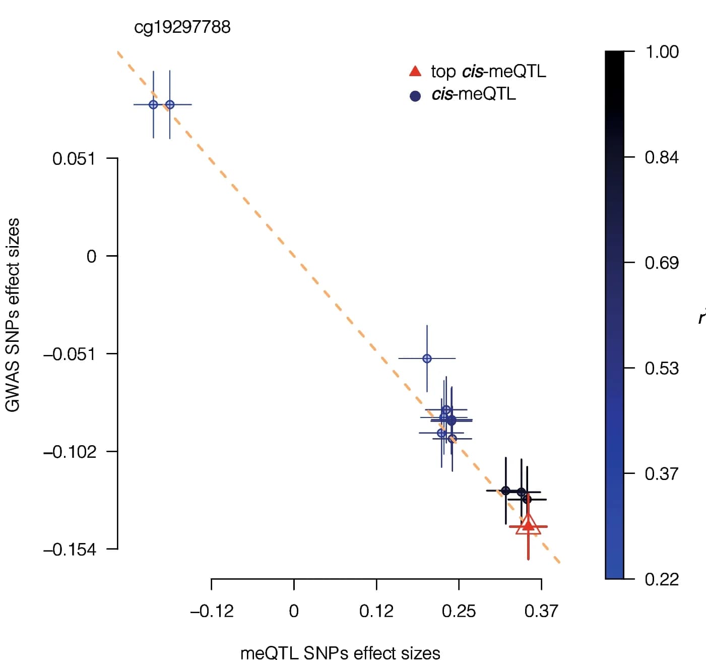 Open access visualization of Scatter Plot, Regression Plot, Error Bars, Effect Sizes, IBD GWAS SNPs