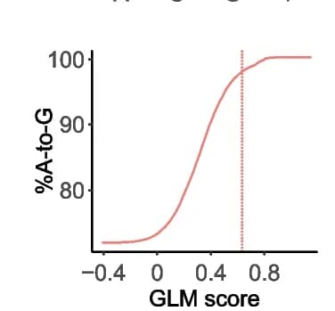 Open access visualization of Line Plot, A-to-G, editing sites, GLM score