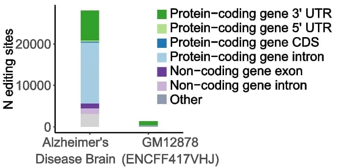 Open access visualization of Stacked Bar Plot, A-to-I RNA Editing Sites, AD Sample, GM12878 Cells, Genomic Context