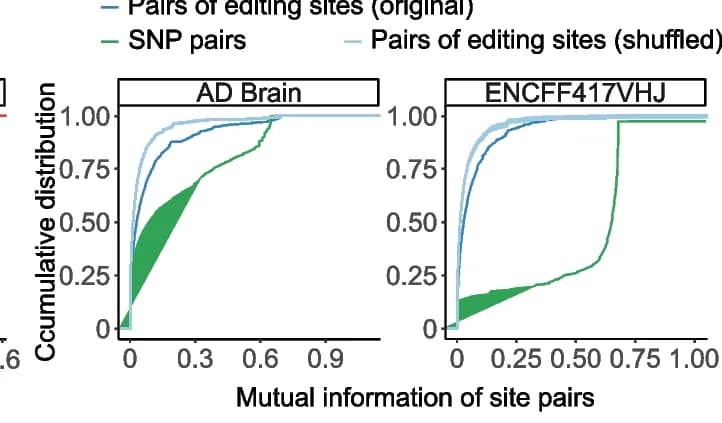 Open access visualization of Line Plot, Density Plot, Cumulative Distribution, Mutual Information, Editing Sites