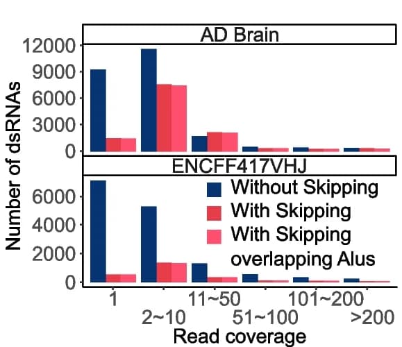 Open access visualization of Bar Plot, Clustered, Read Coverage, Double-Stranded RNA, Region Skipping