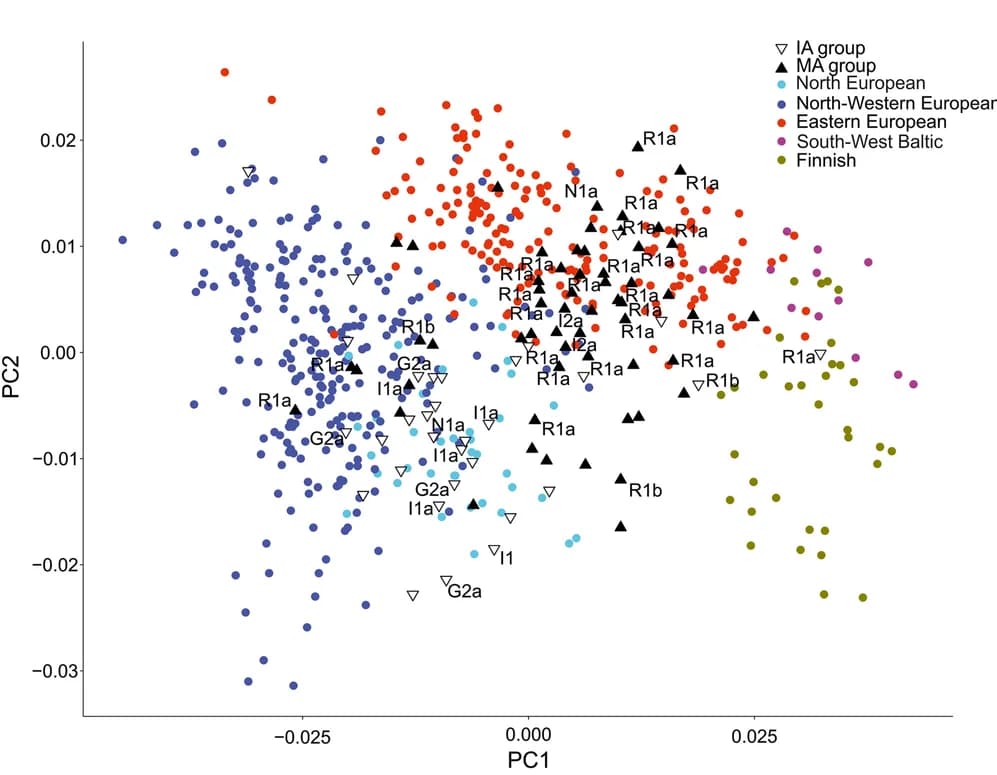 Open access visualization of Scatter Plot, PCA, Ancient Individuals, Eigenvectors, Northwestern Europeans