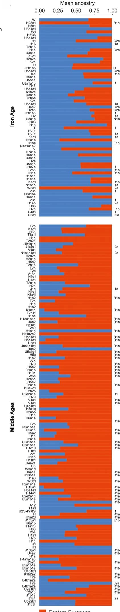 Open access visualization of Bar Plot, Stacked Bar Plot, f4 statistics, Ancient Individuals, Northwestern Europeans