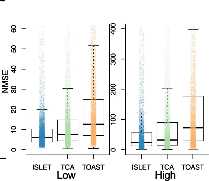 Open access visualization of Box Plot, Scatter Plot, Raincloud Plot, NMSE, Gene Expression Level