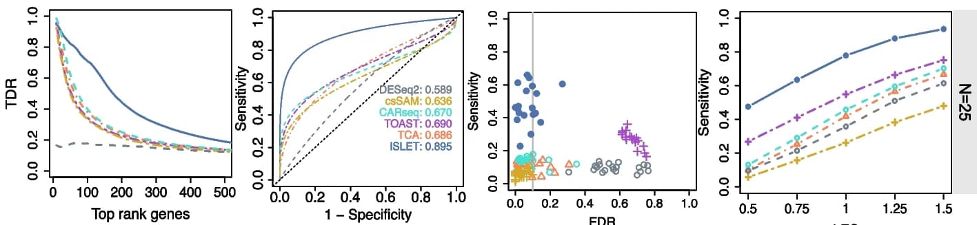 Open access visualization of Line Plot, Scatter Plot, True Discovery Rate, Receiver Operating Characteristic, Sensitivity