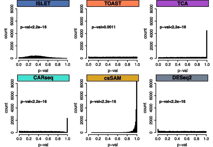 Open access visualization of Histogram, P-value, Kolmogorov-Smirnov Test, Null Hypothesis, Simulation