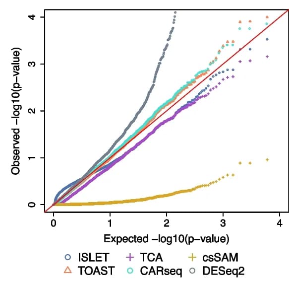 Open access visualization of QQ Plot, Scatter Plot, Line Plot, Quantile-Quantile Plot, P-value