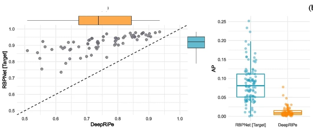 Open access visualization of Scatter Plot, Box Plot, RBPNet, eCLIP, TIA1