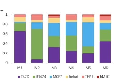 Open access visualization of Stacked Bar Plot, Cell Mixtures, Cancer Cells, Leukemia Cells, hMSC