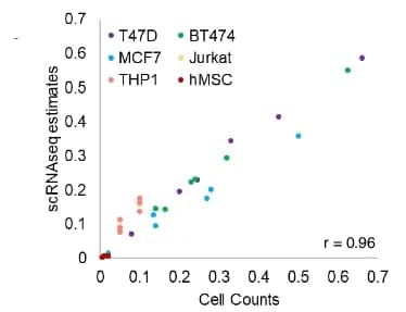 Open access visualization of Scatter Plot, Regression Plot, scRNA-seq, Flow Cytometry, Correlation