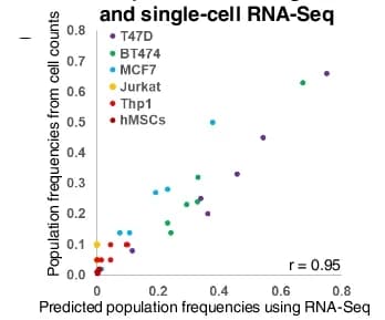 Open access visualization of Scatter Plot, Regression Plot, Ordinary Least Squares Regression, OLS, RNA-seq