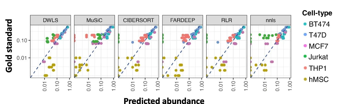 Open access visualization of Scatter Plot, Deconvolution, Normalization, RMSE, Cell Lines