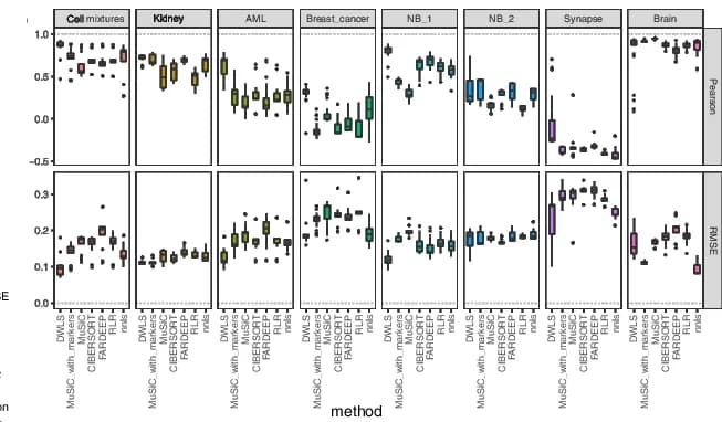 Open access visualization of Box Plot, Deconvolution accuracies, Cell mixtures, Tissues, Normalization strategies