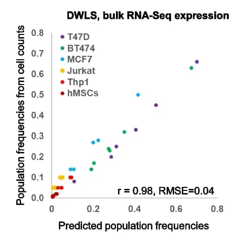 Open access visualization of Scatter Plot, Regression Plot, DWLS, RNA-seq, Deconvolution