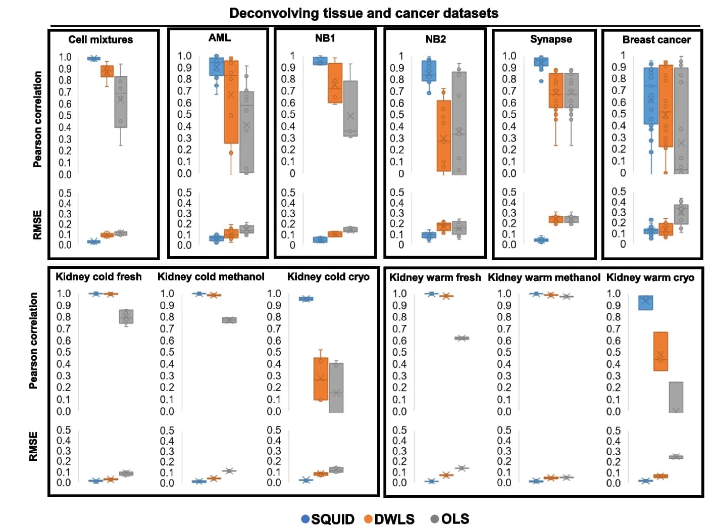 Open access visualization of Box Plot, Scatter Plot, Line Plot, Deconvolution, RNA-seq