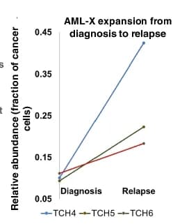 Open access visualization of Line Plot, AML-X, Diagnostic biopsies, Relapse, Cell abundance