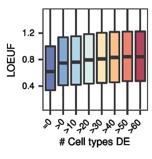Open access visualization of Box Plot, Boxplots, LOEUF, Genes, Differential Expression