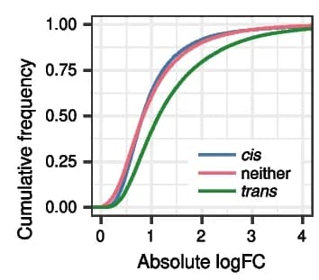 Open access visualization of Line Plot, Density Plot, Effect Size, Cis Proportion, Cumulative Distributions