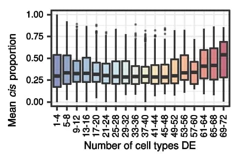 Open access visualization of Box Plot, Cis Proportion, Genes, Cell Types, Boxplot
