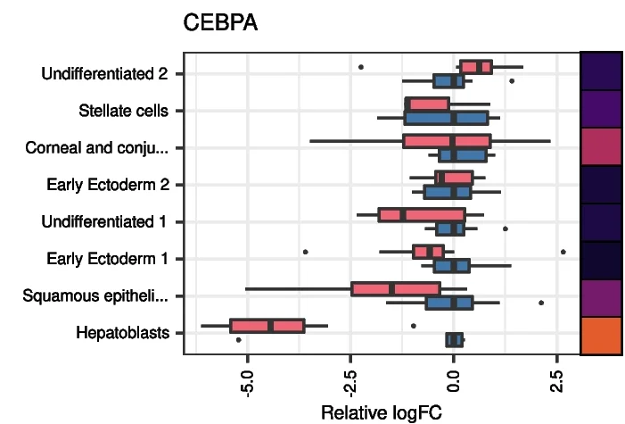 Open access visualization of Box Plot, Heatmap, Diploid Expression, CEPBA, Cell Types