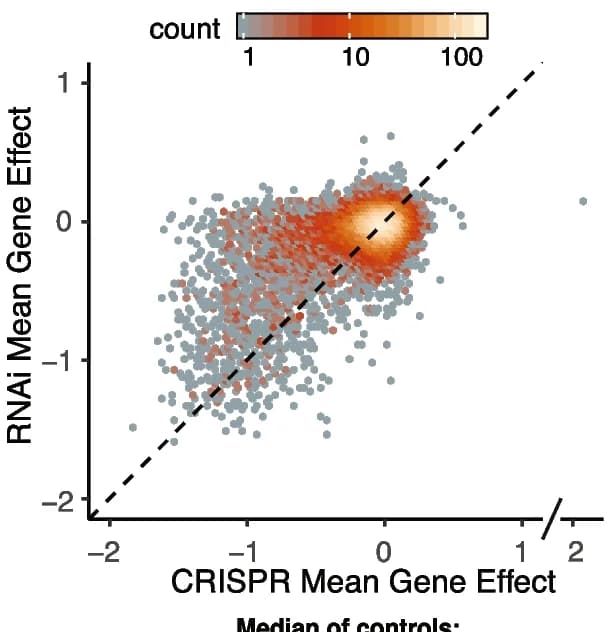 Open access visualization of Scatter Plot, Regression Plot, Density Plot, CRISPR, RNAi