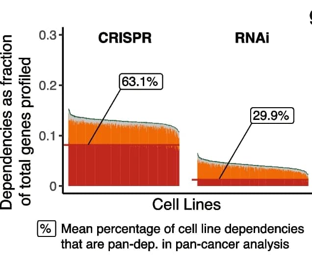 Open access visualization of Stacked Bar Plot, Cell Lines, Stacked Bar, Gene Dependencies, CRISPR