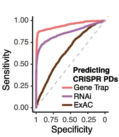 Open access visualization of Line Plot, Genes, Pan-dependencies, CRISPR, ROC AUC