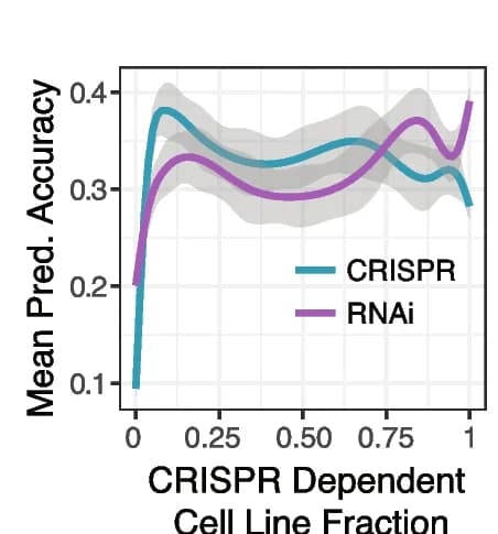 Open access visualization of Line Plot, Error Bars, Predictive Accuracy, High-confidence Dependencies, Cell Lines