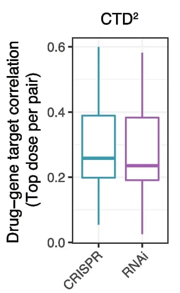 Open access visualization of Box Plot, Pearson Correlation, Drugs, Targets