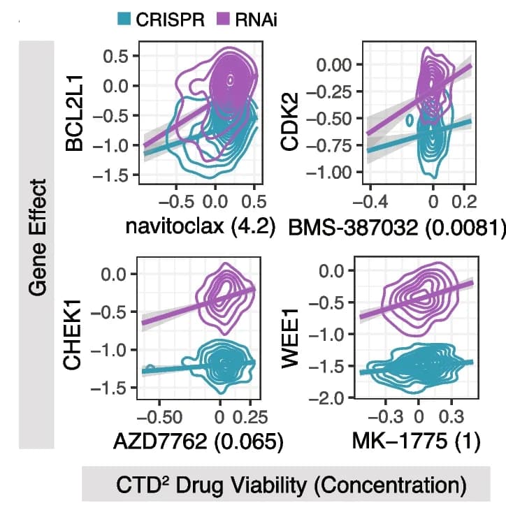 Open access visualization of Scatter Plot, Regression Plot, Density Plot, Gene Effect, CTD2 Drug Sensitivity