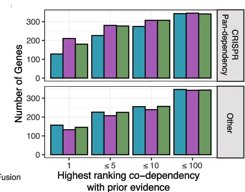 Open access visualization of Bar Plot, Clustered, CRISPR, RNAi, Query genes