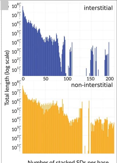 Open access visualization of Histogram, SD total length, SD Copies, Barplot, Genomic Regions