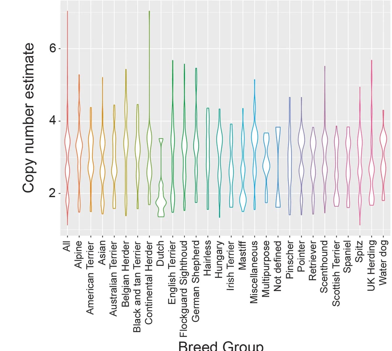 Open access visualization of Violin Plot, Copy Number Variation, Dogs, Clades