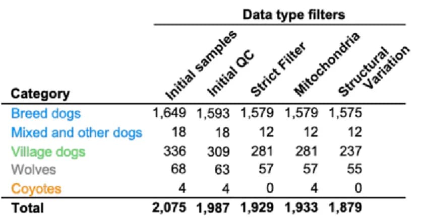 Open access visualization of Table Image, Sample Collection, Sample Filtering, Demographic, Genome Function
