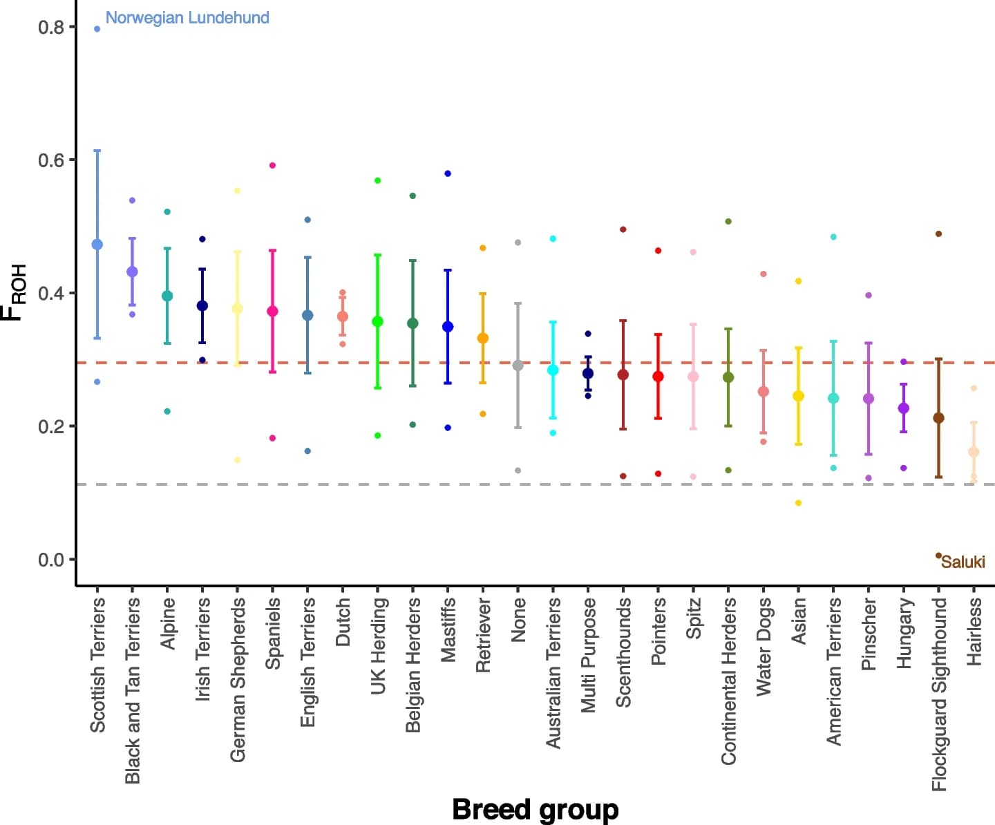 Open access visualization of Scatter Plot, Error Bars, ROH, Genome, Breed Groups