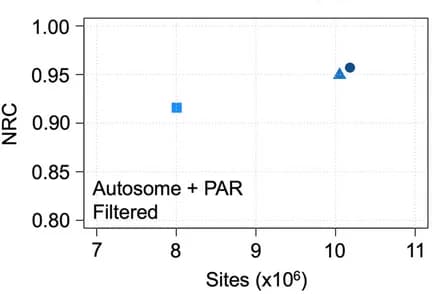 Open access visualization of Scatter Plot, Imputed Sites, Platform, Quality Score, Reference MAF