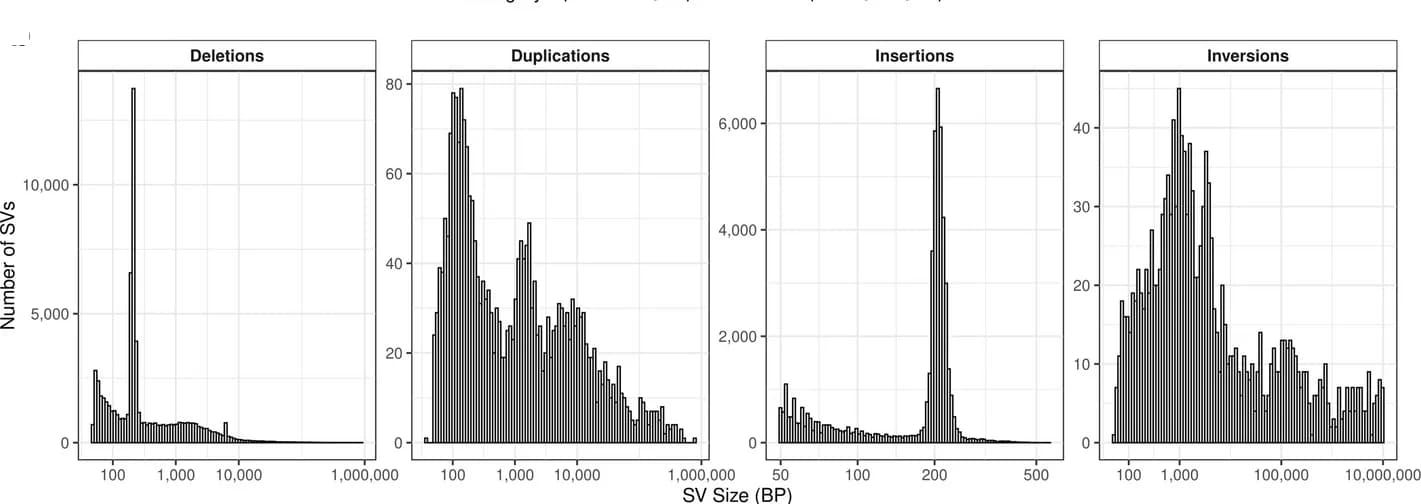 Open access visualization of Histogram, Size Distribution, Structural Variants, Deletion, Insertion