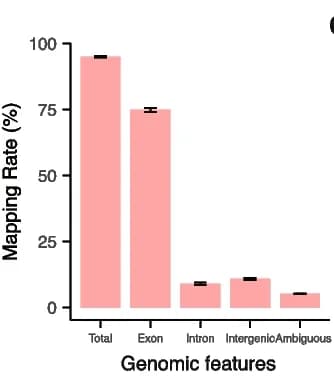 Open access visualization of Bar Plot, Error Bars, LAST-seq reads, Genomic regions, Mapping rates