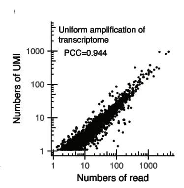 Open access visualization of Scatter Plot, Regression Plot, UMIs, Sequencing reads, LAST-seq data